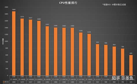 笔记本处理器性能排行榜2023,笔记本处理器性能排行榜2023最新缩略图