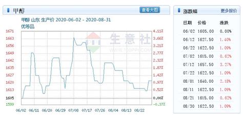 醇基燃料价格多少一吨(醇基燃料价格多少一吨生意社)缩略图