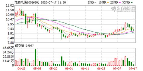 茂硕电源下跌的原因,茂硕电源股价下跌原因缩略图