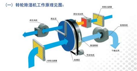 工业除湿机工作原理动画视频(高压微雾降尘加湿器)缩略图