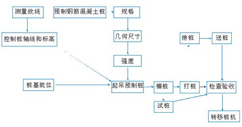 管桩施工工艺流程(管桩施工工艺流程视频)缩略图