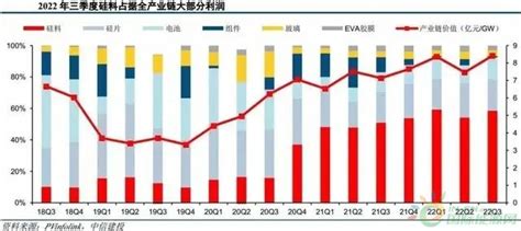 硅料价格下降光伏哪个环节最受益(光伏硅料价格走势预测)缩略图