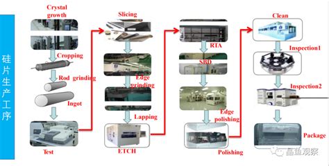 硅片制造全过程(半导体硅片和光伏硅片一样吗)缩略图