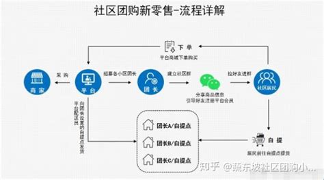 社区团购怎么操作(社区团购怎么操作教程)缩略图